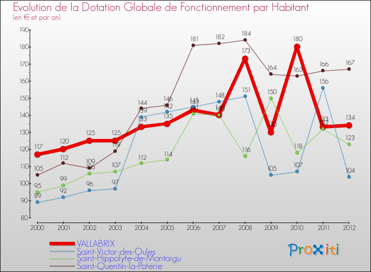 Evolution et montant de la dotation globale de fonctionnement par Habitant pour VALLABRIX et les communes proches Comparaison des dotations globales de fonctionnement par habitant pour VALLABRIX et les communes voisines