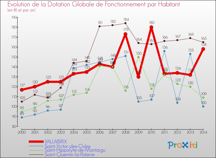Evolution et montant de la dotation globale de fonctionnement par Habitant pour VALLABRIX et les communes proches de 2000 à 2014. Comparaison des dotations globales de fonctionnement par habitant pour VALLABRIX et les communes voisines de 2000 à 2014.
