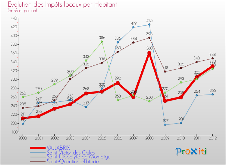 Evolution et montant des impôts locaux par Habitant pour VALLABRIX et les communes proches Comparaison des impôts locaux par habitant pour VALLABRIX et les communes voisines