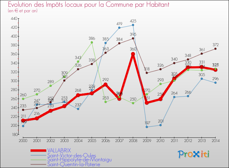 Evolution et montant des impôts locaux par Habitant pour VALLABRIX et les communes proches de 2000 à 2014 Comparaison des impôts locaux par habitant pour VALLABRIX et les communes voisines de 2000 à 2014