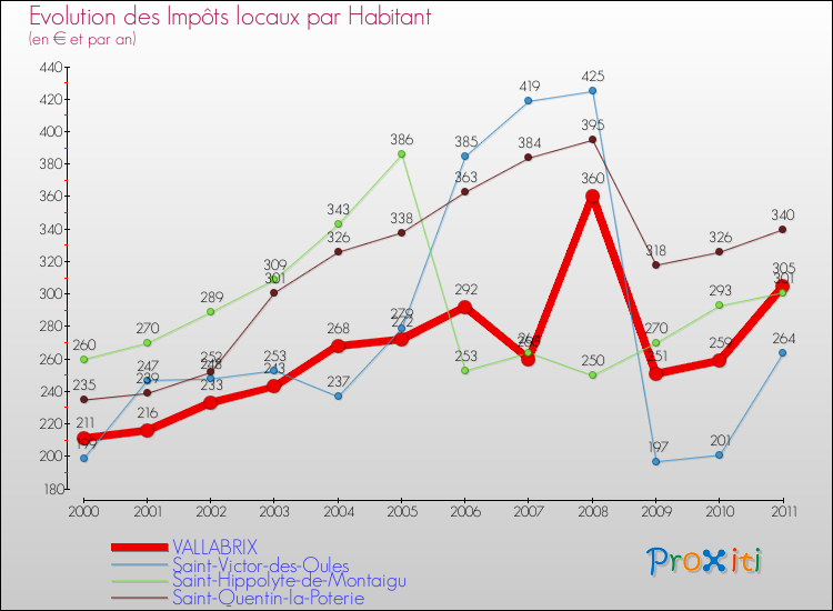 Evolution et montant des impôts locaux par Habitant pour VALLABRIX et les communes proches Comparaison des impôts locaux par habitant pour VALLABRIX et les communes voisines