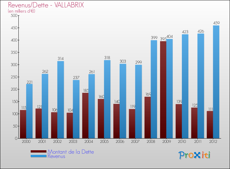 Evolution comparée de la dette et des revenus pour la commune de VALLABRIX de 2000 à 2012 Comparaison de la dette et des revenus pour VALLABRIX de 2000 à 2012
