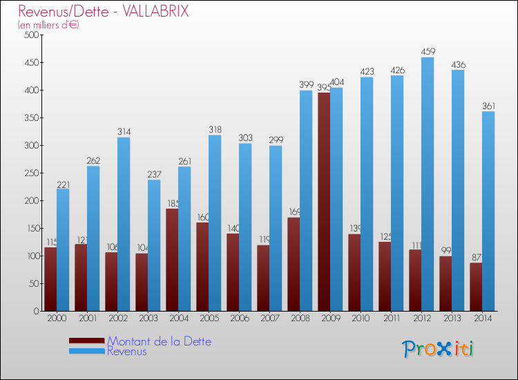 Evolution comparée de la dette et des revenus pour la commune de VALLABRIX de 2000 à 2014 Comparaison de la dette et des revenus pour VALLABRIX de 2000 à 2014