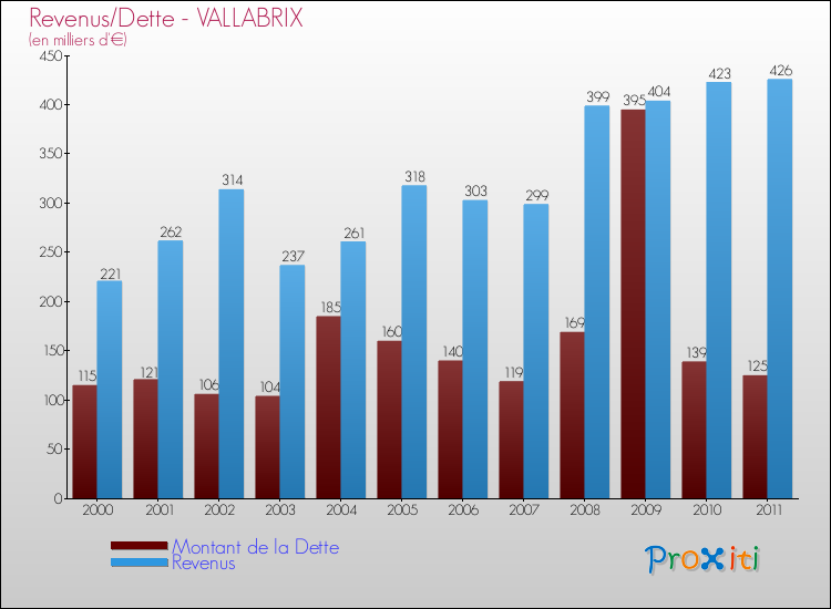 Evolution comparée de la dette et des revenus pour la commune de VALLABRIX de 2000 à 2011 Comparaison de la dette et des revenus pour VALLABRIX de 2000 à 2011