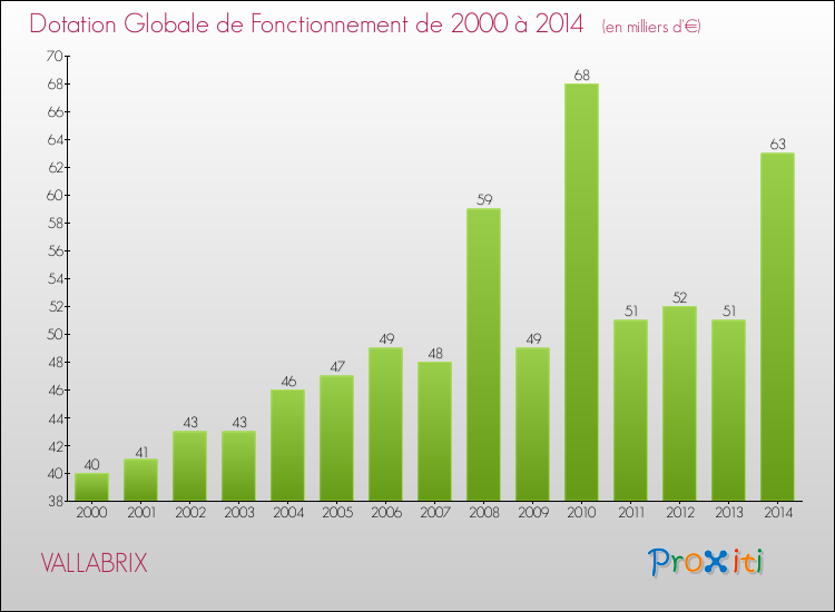 Evolution du montant de la Dotation Globale de Fonctionnement pour la commune de VALLABRIX de 2000 à 2014 Evolution du montant de la Dotation Globale de Fonctionnement pour VALLABRIX de 2000 à 2014