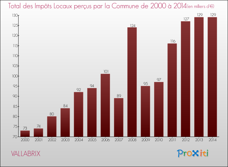 Evolution des Impôts Locaux pour la commune de VALLABRIX de 2000 à 2014 Evolution des Impôts Locaux pour VALLABRIX de 2000 à 2014
