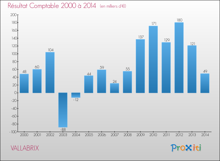 Evolution du résultat comptable pour la commune de VALLABRIX de 2000 à 2014 Evolution du résultat comptable pour VALLABRIX de 2000 à 2014