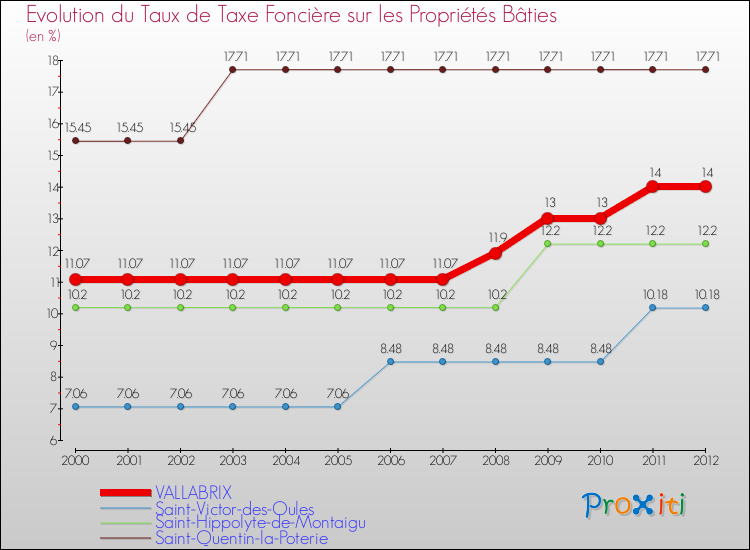 Evolution du taux de la taxe foncière sur le bati pour VALLABRIX et les communes proches de 2000 à 2012 Comparaison des taux de taxe foncière sur le bati pour VALLABRIX et les communes voisines de 2000 à 2012