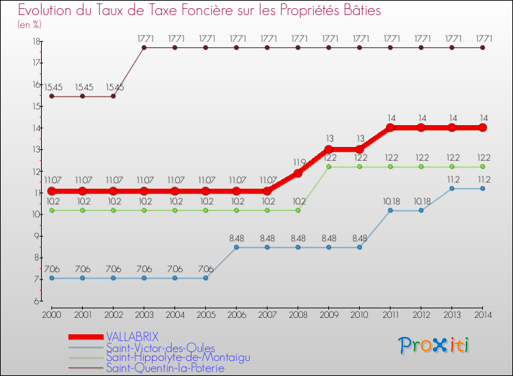 Evolution du taux de la taxe foncière sur le bati pour VALLABRIX et les communes proches de 2000 à 2014 Comparaison des taux de taxe foncière sur le bati pour VALLABRIX et les communes voisines de 2000 à 2014