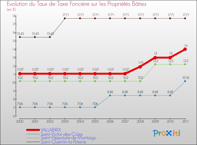 Evolution du taux de la taxe foncière sur le bati pour VALLABRIX et les communes proches Comparaison des taux de taxe foncière sur le bati pour VALLABRIX et les communes voisines