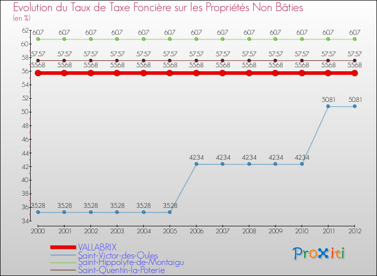 Evolution du taux de la taxe foncière sur les immeubles et terrains non batis pour VALLABRIX et les communes proches de 2000 à 2012 Comparaison des taux de la taxe foncière sur les immeubles et terrains non batis pour VALLABRIX et les communes voisines de 2000 à 2012
