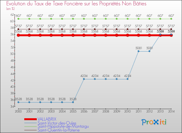 Evolution du taux de la taxe foncière sur les immeubles et terrains non batis pour VALLABRIX et les communes proches de 2000 à 2014 Comparaison des taux de la taxe foncière sur les immeubles et terrains non batis pour VALLABRIX et les communes voisines de 2000 à 2014