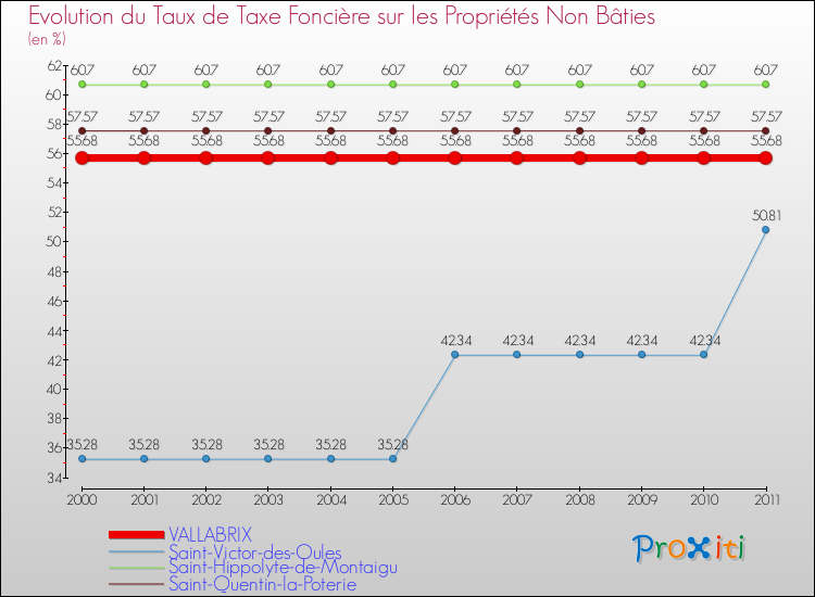 Evolution du taux de la taxe foncière sur les immeubles et terrains non batis pour VALLABRIX et les communes proches Comparaison des taux de la taxe foncière sur les immeubles et terrains non batis pour VALLABRIX et les communes voisines