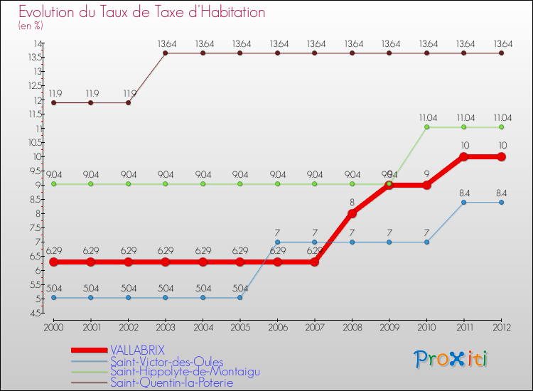 Evolution du taux de la taxe d'habitation pour VALLABRIX et les communes proches Comparaison des taux de la taxe d'habitation pour VALLABRIX et les communes voisines