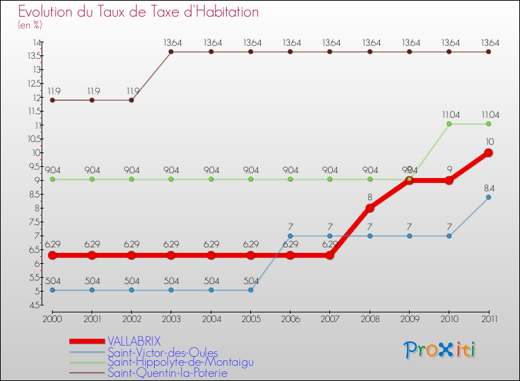 Evolution du taux de la taxe d'habitation pour VALLABRIX et les communes proches Comparaison des taux de la taxe d'habitation pour VALLABRIX et les communes voisines