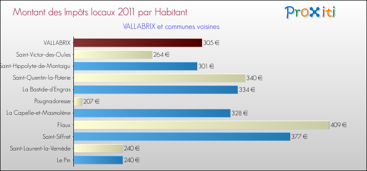 Montant des impôts locaux par Habitant pour VALLABRIX et les communes proches Comparaison des impôts locaux par habitant pour VALLABRIX et les communes voisines