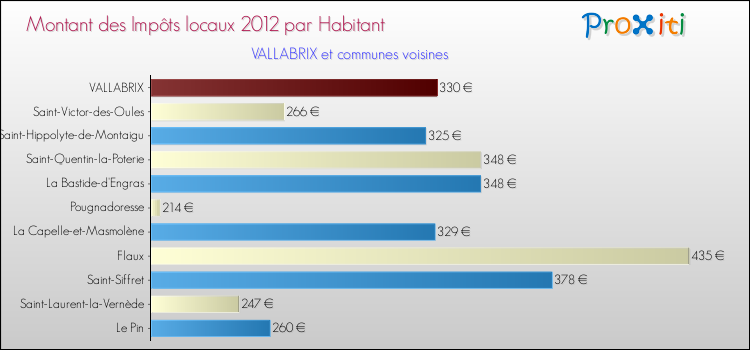 Montant des impôts locaux par Habitant pour VALLABRIX et les communes proches Comparaison des impôts locaux par habitant pour VALLABRIX et les communes voisines