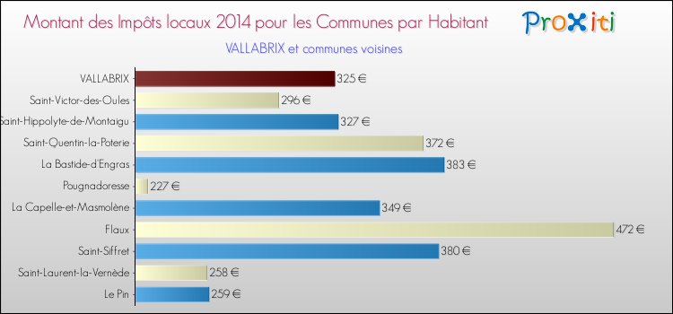 Montant des impôts locaux par Habitant pour VALLABRIX et les communes proches en 2014 Comparaison des impôts locaux par habitant pour VALLABRIX et les communes voisines en 2014