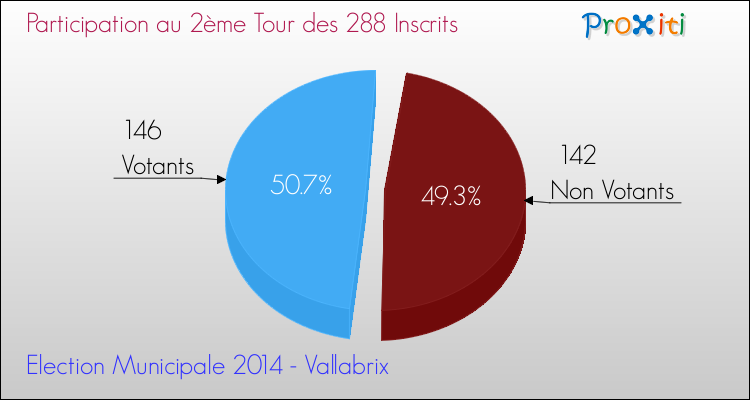 Participation au 2ème Tour des Elections Municipales 2014 de la commune de Vallabrix Elections Municipales 2014 - Participation au 2ème Tour pour la commune de Vallabrix
