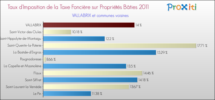 Taux d'imposition de la taxe foncière sur le bati 2011 pour VALLABRIX et les communes proches Comparaison des taux d'imposition de la taxe foncière sur le bati 2011 pour VALLABRIX et les communes voisines