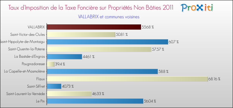 Taux d'imposition de la taxe foncière sur les immeubles et terrains non batis 2011 pour VALLABRIX et les communes proches Comparaison des taux d'imposition de la taxe foncière sur les immeubles et terrains non batis 2011 pour VALLABRIX et les communes voisines