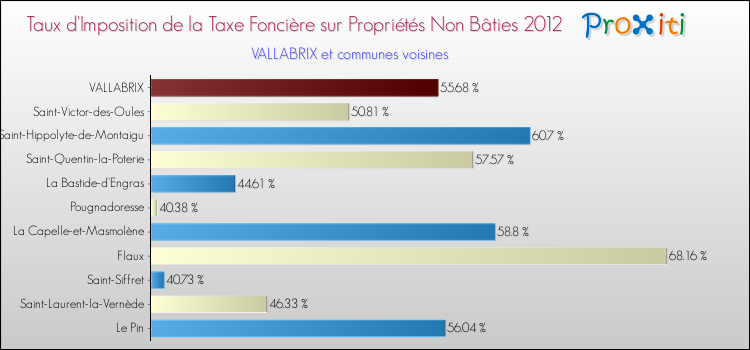 Taux d'imposition de la taxe foncière sur les immeubles et terrains non batis 2012 pour VALLABRIX et les communes proches Comparaison des taux d'imposition de la taxe foncière sur les immeubles et terrains non batis 2012 pour VALLABRIX et les communes voisines