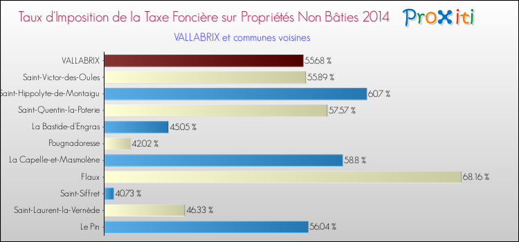 Taux d'imposition de la taxe foncière sur les immeubles et terrains non batis 2014 pour VALLABRIX et les communes proches Comparaison des taux d'imposition de la taxe foncière sur les immeubles et terrains non batis 2014 pour VALLABRIX et les communes voisines
