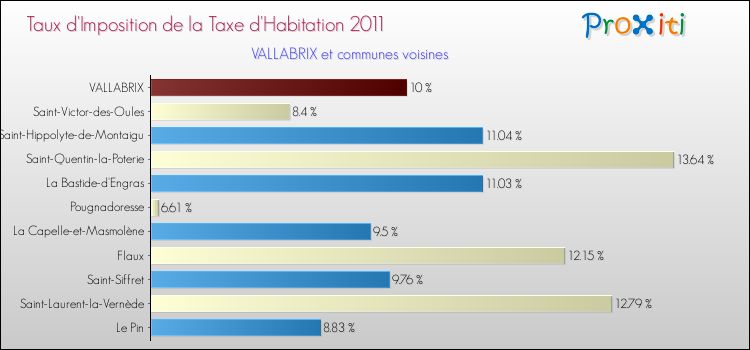 Taux d'imposition de la taxe d'habitation 2011 pour VALLABRIX et les communes proches Comparaison des taux d'imposition de la taxe d'habitation 2011 pour VALLABRIX et les communes voisines