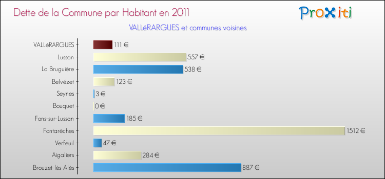 Dette par habitant de la commune en 2011 pour VALLéRARGUES et les communes proches Comparaison de la dette par habitant de la commune en 2011 pour VALLéRARGUES et les communes voisines