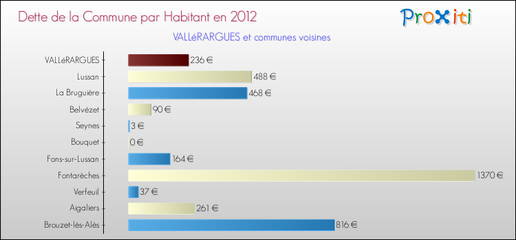 Dette par habitant de la commune en 2012 pour VALLéRARGUES et les communes proches Comparaison de la dette par habitant de la commune en 2012 pour VALLéRARGUES et les communes voisines