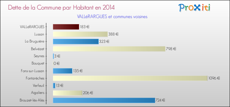 Dette par habitant de la commune en 2014 pour VALLéRARGUES et les communes proches Comparaison de la dette par habitant de la commune en 2014 pour VALLéRARGUES et les communes voisines