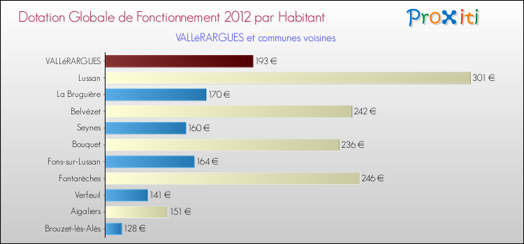 Montant des dotations globales de fonctionnement DGF par Habitant pour VALLéRARGUES et les communes proches Comparaison des des dotations globales de fonctionnement DGF par habitant pour VALLéRARGUES et les communes voisines