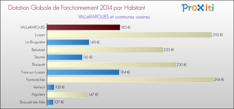 Montant des dotations globales de fonctionnement DGF par Habitant pour VALLéRARGUES et les communes proches en 2014. Comparaison des des dotations globales de fonctionnement DGF par habitant pour VALLéRARGUES et les communes voisines en 2014.