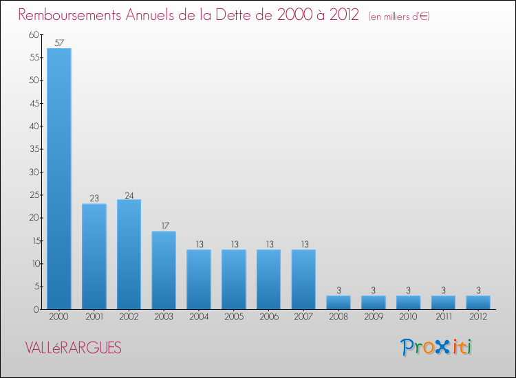 Evolution de l'annuité de la dette pour la commune de VALLéRARGUES de 2000 à 2012 Annuités de la dette pour VALLéRARGUES de 2000 à 2012