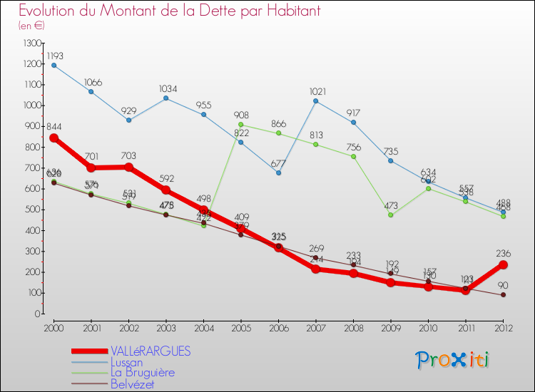 Evolution de la dette par habitant pour la commune de VALLéRARGUES et les communes proches de 2000 à 2012 Comparaison de la dette par habitant pour VALLéRARGUES et les communes voisines de 2000 à 2012