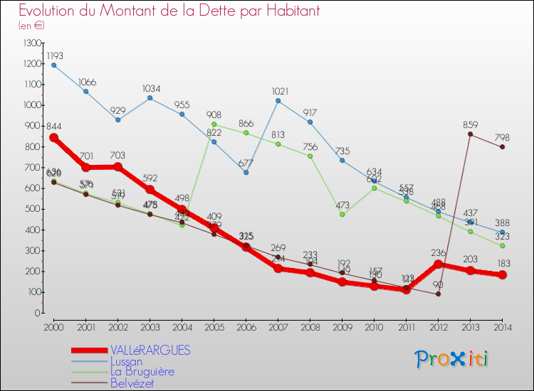 Evolution de la dette par habitant pour la commune de VALLéRARGUES et les communes proches de 2000 à 2014 Comparaison de la dette par habitant pour VALLéRARGUES et les communes voisines de 2000 à 2014