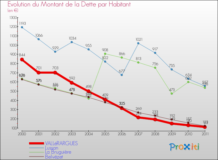 Evolution de la dette par habitant pour la commune de VALLéRARGUES et les communes proches Comparaison de la dette par habitant pour VALLéRARGUES et les communes voisines
