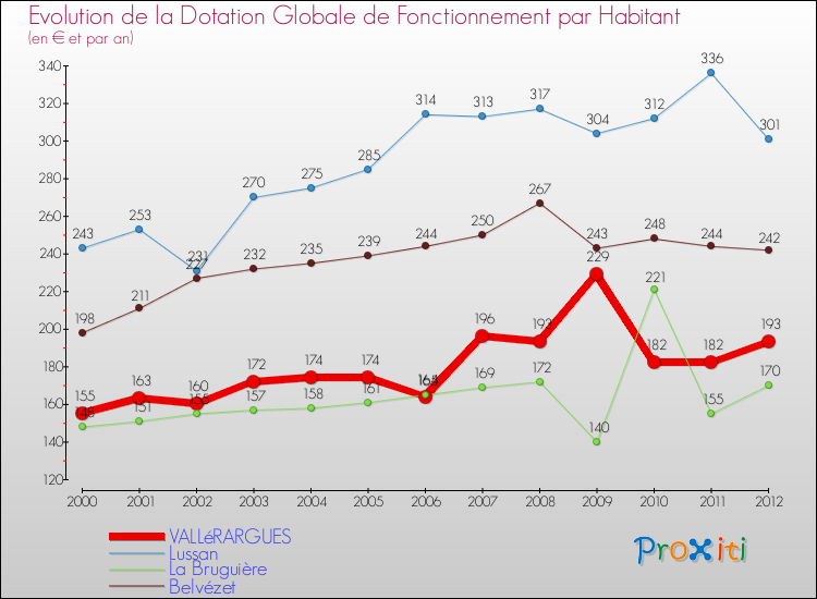Evolution et montant de la dotation globale de fonctionnement par Habitant pour VALLéRARGUES et les communes proches Comparaison des dotations globales de fonctionnement par habitant pour VALLéRARGUES et les communes voisines