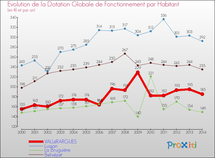 Evolution et montant de la dotation globale de fonctionnement par Habitant pour VALLéRARGUES et les communes proches de 2000 à 2014. Comparaison des dotations globales de fonctionnement par habitant pour VALLéRARGUES et les communes voisines de 2000 à 2014.