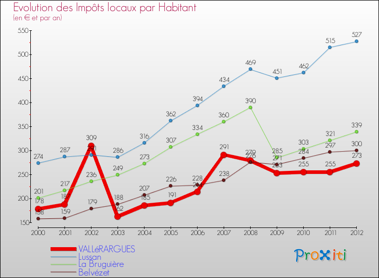 Evolution et montant des impôts locaux par Habitant pour VALLéRARGUES et les communes proches Comparaison des impôts locaux par habitant pour VALLéRARGUES et les communes voisines