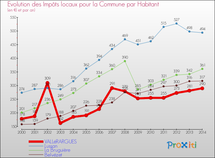 Evolution et montant des impôts locaux par Habitant pour VALLéRARGUES et les communes proches de 2000 à 2014 Comparaison des impôts locaux par habitant pour VALLéRARGUES et les communes voisines de 2000 à 2014