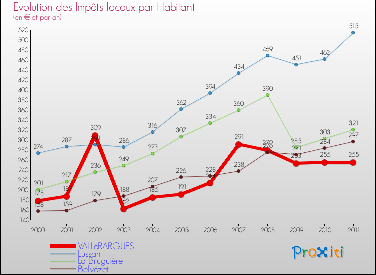 Evolution et montant des impôts locaux par Habitant pour VALLéRARGUES et les communes proches Comparaison des impôts locaux par habitant pour VALLéRARGUES et les communes voisines