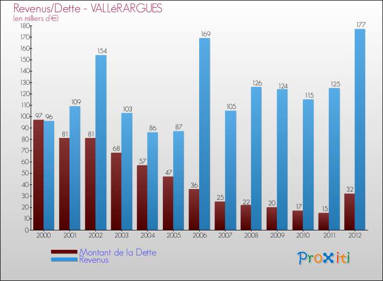 Evolution comparée de la dette et des revenus pour la commune de VALLéRARGUES de 2000 à 2012 Comparaison de la dette et des revenus pour VALLéRARGUES de 2000 à 2012