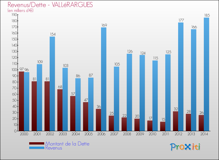 Evolution comparée de la dette et des revenus pour la commune de VALLéRARGUES de 2000 à 2014 Comparaison de la dette et des revenus pour VALLéRARGUES de 2000 à 2014