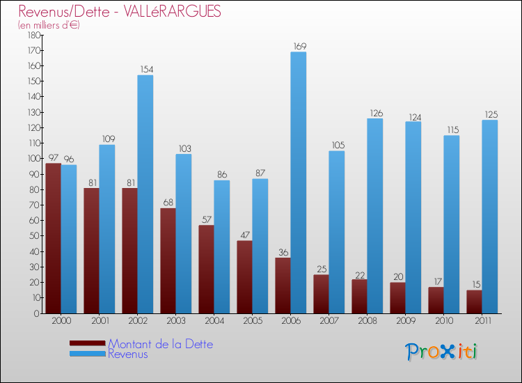 Evolution comparée de la dette et des revenus pour la commune de VALLéRARGUES de 2000 à 2011 Comparaison de la dette et des revenus pour VALLéRARGUES de 2000 à 2011