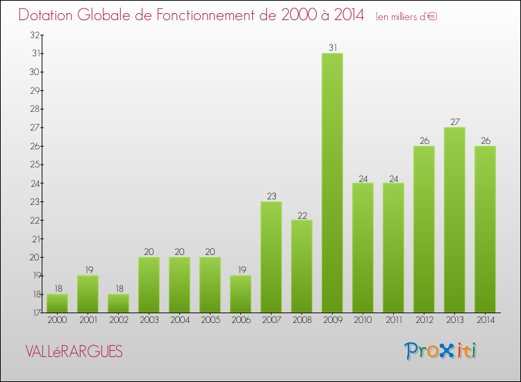 Evolution du montant de la Dotation Globale de Fonctionnement pour la commune de VALLéRARGUES de 2000 à 2014 Evolution du montant de la Dotation Globale de Fonctionnement pour VALLéRARGUES de 2000 à 2014