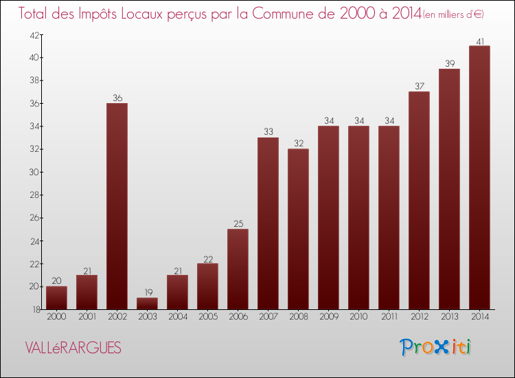 Evolution des Impôts Locaux pour la commune de VALLéRARGUES de 2000 à 2014 Evolution des Impôts Locaux pour VALLéRARGUES de 2000 à 2014