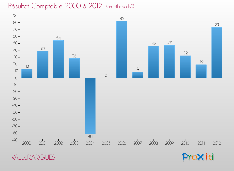 Evolution du résultat comptable pour la commune de VALLéRARGUES de 2000 à 2012 Evolution du résultat comptable pour VALLéRARGUES de 2000 à 2012