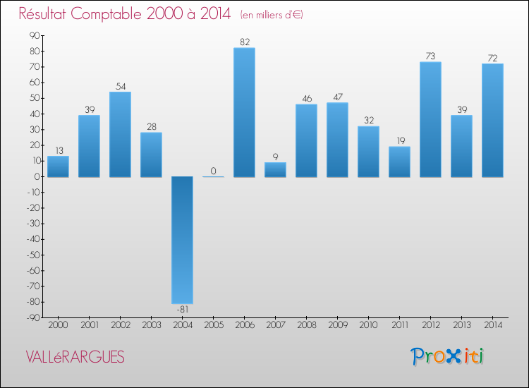 Evolution du résultat comptable pour la commune de VALLéRARGUES de 2000 à 2014 Evolution du résultat comptable pour VALLéRARGUES de 2000 à 2014