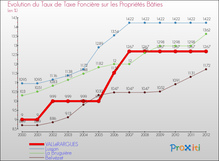 Evolution du taux de la taxe foncière sur le bati pour VALLéRARGUES et les communes proches de 2000 à 2012 Comparaison des taux de taxe foncière sur le bati pour VALLéRARGUES et les communes voisines de 2000 à 2012